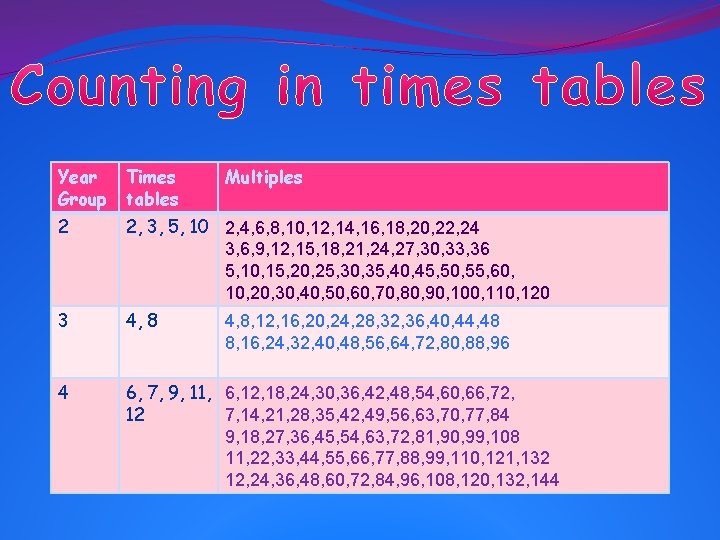 Year Group Times tables Multiples 2 2, 3, 5, 10 2, 4, 6, 8,