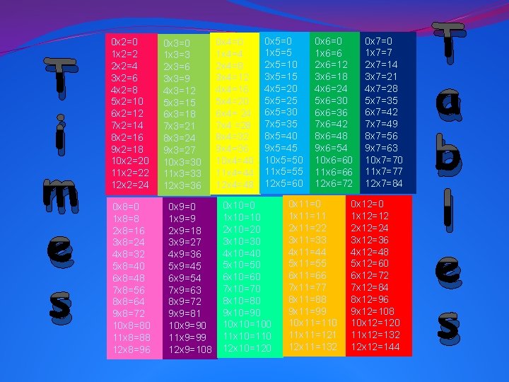 T i m e s 0 x 2=0 1 x 2=2 2 x 2=4