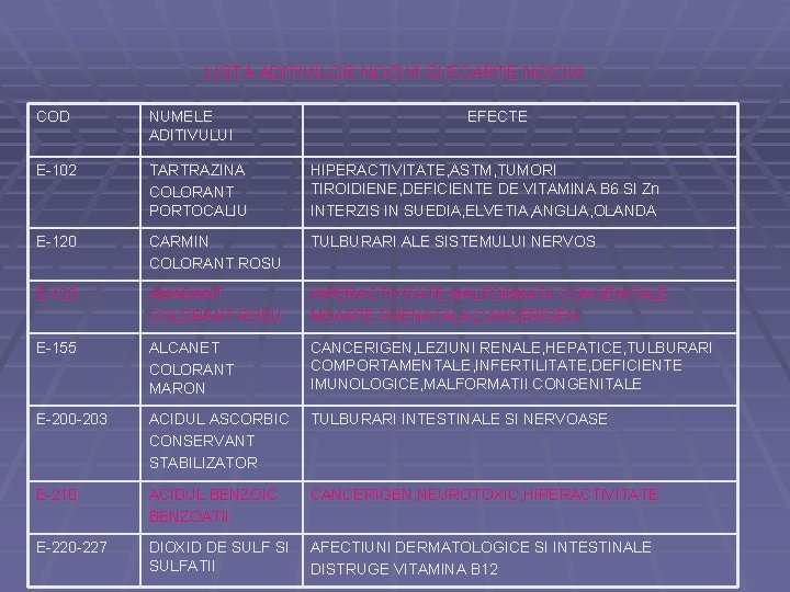 LISTA ADITIVILOR NOCIVI SI FOARTE NOCIVI COD NUMELE ADITIVULUI EFECTE E-102 TARTRAZINA COLORANT PORTOCALIU