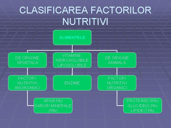 CLASIFICAREA FACTORILOR NUTRITIVI ALIMENTELE DE ORIGINE VEGETALA FACTORI NUTRITIVI ANORGANICI VITAMINE HIDROSOLUBILE LIPOSOLUBILE DE