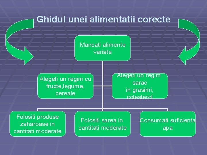 Ghidul unei alimentatii corecte Mancati alimente variate Alegeti un regim cu fructe, legume, cereale