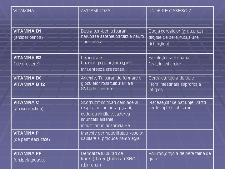 VITAMINA AVITAMINOZA UNDE SE GASESC ? VITAMINA B 1 (antiberica) Boala beri-beri: tulburari Coaja