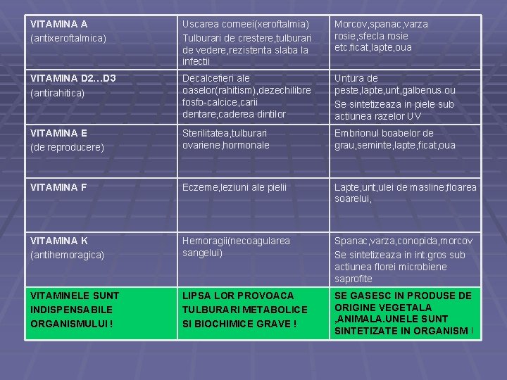 VITAMINA A (antixeroftalmica) Uscarea corneei(xeroftalmia) Tulburari de crestere, tulburari de vedere, rezistenta slaba la