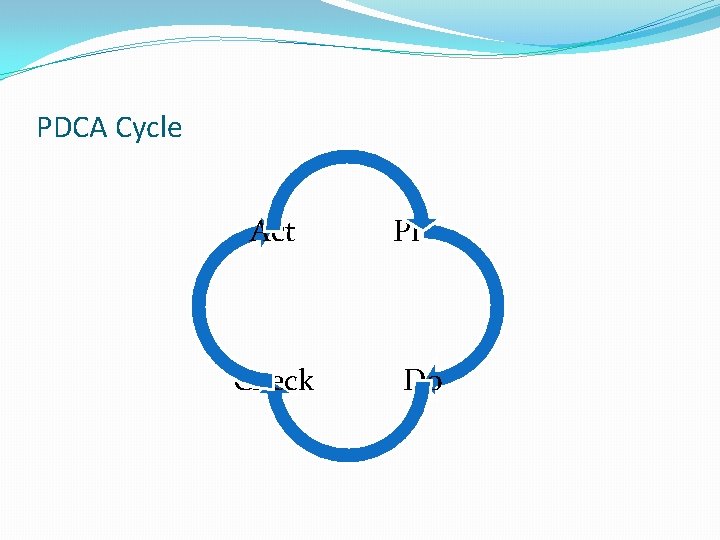 PDCA Cycle Act Plan Check Do 