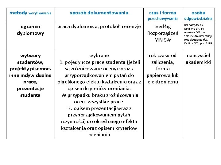 metody weryfikowania sposób dokumentowania egzamin dyplomowy praca dyplomowa, protokół, recenzje czas i forma osoba