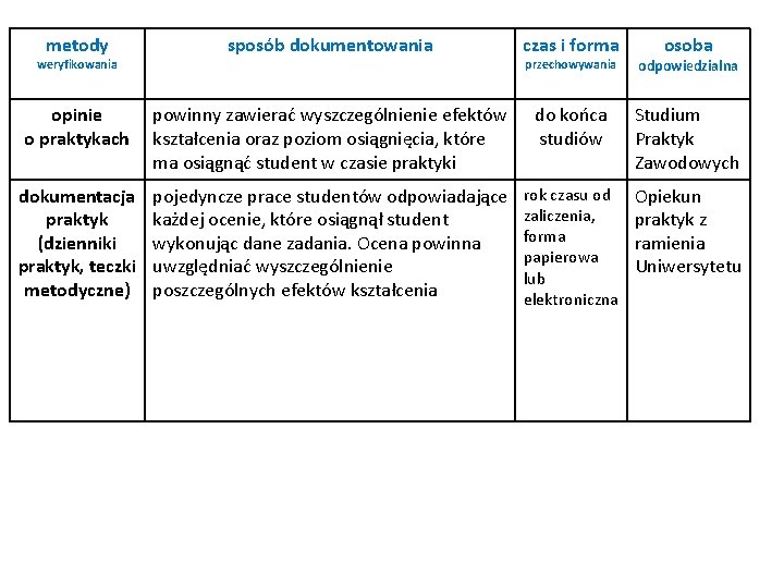 metody sposób dokumentowania czas i forma przechowywania odpowiedzialna opinie o praktykach powinny zawierać wyszczególnienie