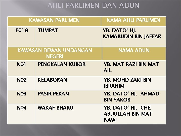 AHLI PARLIMEN DAN ADUN KAWASAN PARLIMEN P 018 TUMPAT KAWASAN DEWAN UNDANGAN NEGERI NAMA