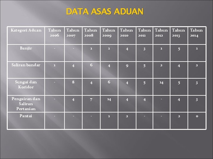 DATA ASAS ADUAN Kategori Aduan Tahun 2006 Tahun 2007 Tahun 2008 Tahun 2009 Tahun