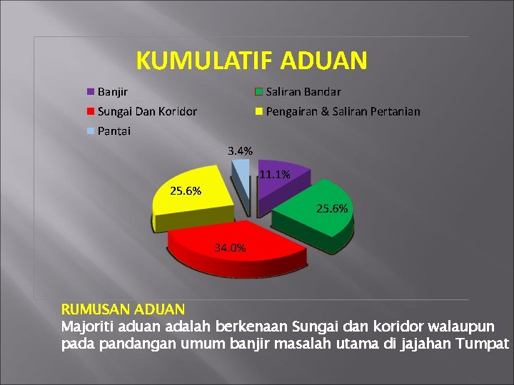 RUMUSAN ADUAN Majoriti aduan adalah berkenaan Sungai dan koridor walaupun pada pandangan umum banjir