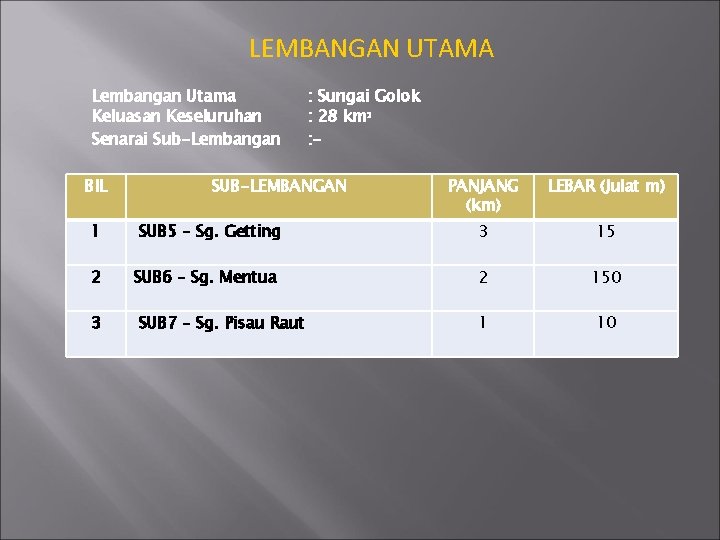 LEMBANGAN UTAMA Lembangan Utama Keluasan Keseluruhan Senarai Sub-Lembangan BIL : Sungai Golok : 28