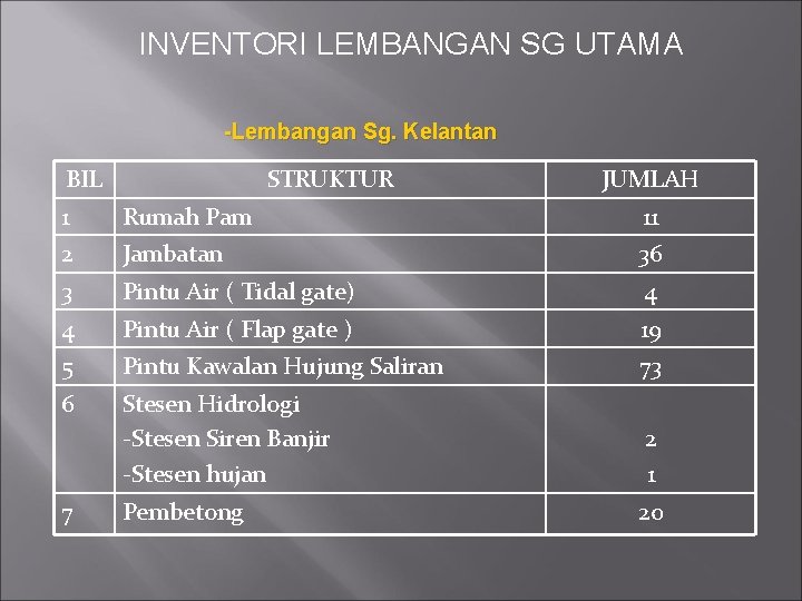 INVENTORI LEMBANGAN SG UTAMA -Lembangan Sg. Kelantan BIL STRUKTUR JUMLAH 1 Rumah Pam 11