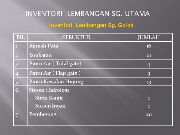 INVENTORI LEMBANGAN SG. UTAMA Inventori Lembangan Sg. Golok BIL STRUKTUR JUMLAH 1 Rumah Pam