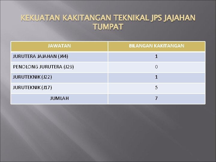 KEKUATAN KAKITANGAN TEKNIKAL JPS JAJAHAN TUMPAT JAWATAN BILANGAN KAKITANGAN JURUTERA JAJAHAN (J 44) 1