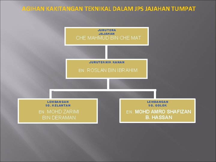 AGIHAN KAKITANGAN TEKNIKAL DALAM JPS JAJAHAN TUMPAT JURUTERA JAJAHAN CHE MAHMUD BIN CHE MAT