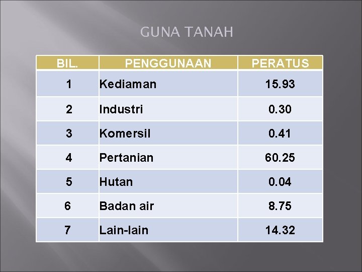GUNA TANAH BIL. PENGGUNAAN PERATUS 1 Kediaman 15. 93 2 Industri 0. 30 3