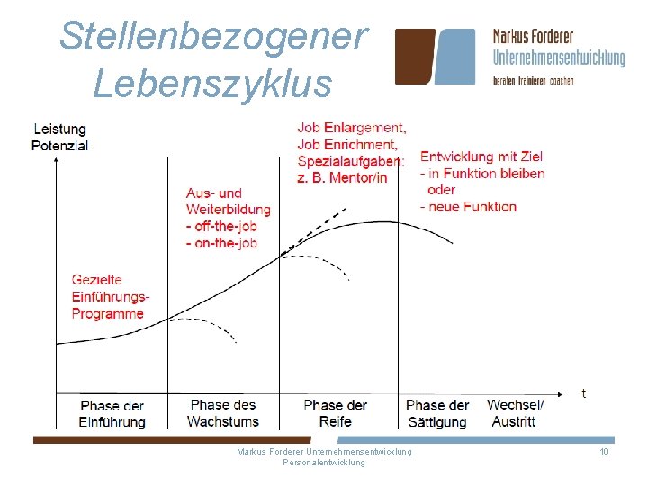 Stellenbezogener Lebenszyklus Markus Forderer Unternehmensentwicklung Personalentwicklung 10 