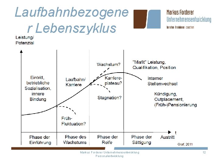 Laufbahnbezogene r Lebenszyklus Markus Forderer Unternehmensentwicklung Personalentwicklung 12 