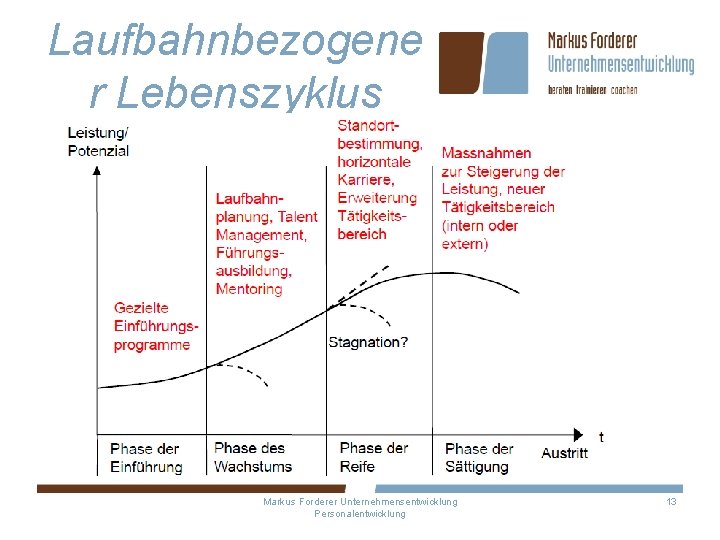 Laufbahnbezogene r Lebenszyklus Markus Forderer Unternehmensentwicklung Personalentwicklung 13 