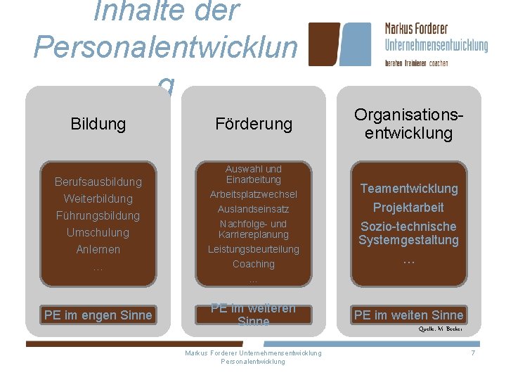 Inhalte der Personalentwicklun g Bildung Berufsausbildung Weiterbildung Führungsbildung Umschulung Anlernen … PE im engen