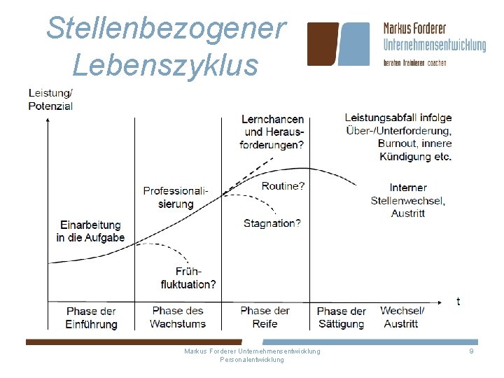 Stellenbezogener Lebenszyklus Markus Forderer Unternehmensentwicklung Personalentwicklung 9 