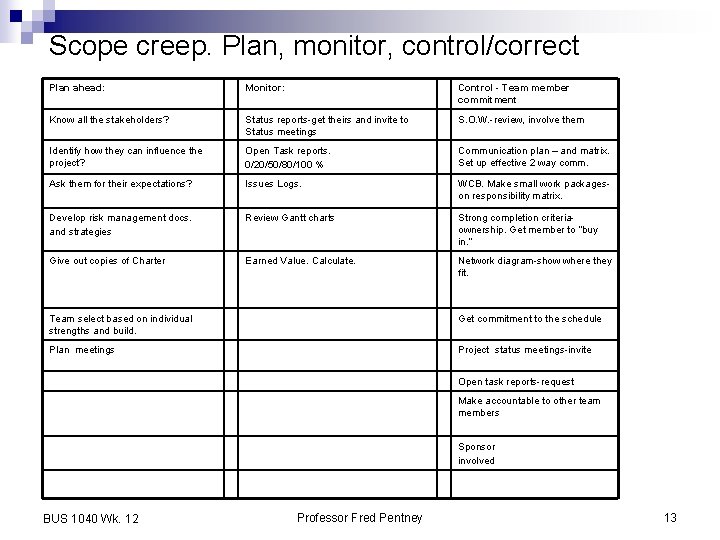 Scope creep. Plan, monitor, control/correct Plan ahead: Monitor: Control - Team member commitment Know