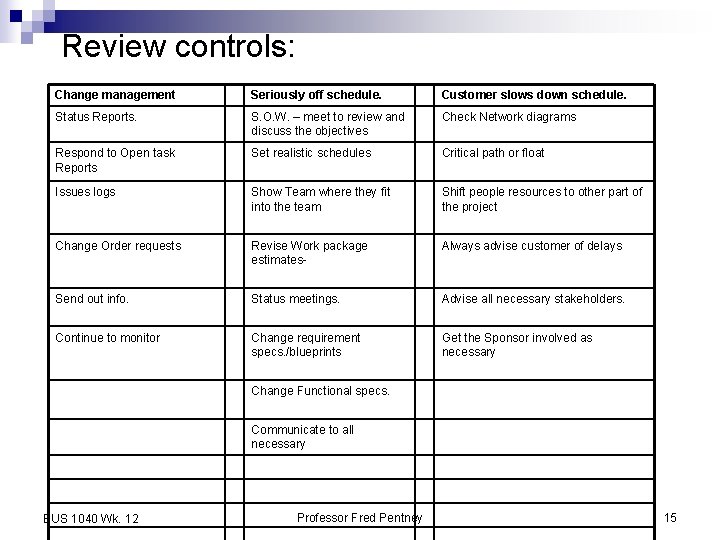 Review controls: Change management Seriously off schedule. Customer slows down schedule. Status Reports. S.