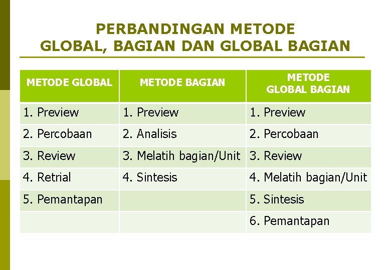 PERBANDINGAN METODE GLOBAL, BAGIAN DAN GLOBAL BAGIAN METODE GLOBAL METODE BAGIAN METODE GLOBAL BAGIAN