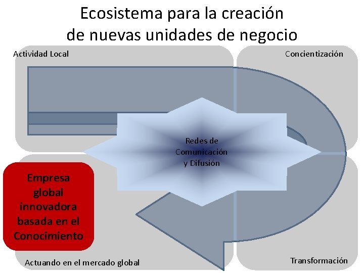 Ecosistema para la creación de nuevas unidades de negocio Concientización Actividad Local Redes de