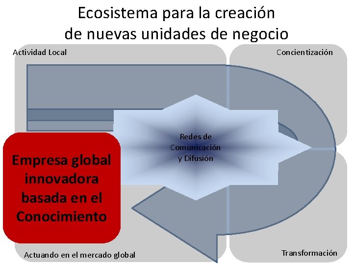 Ecosistema para la creación de nuevas unidades de negocio Concientización Actividad Local Empresa global