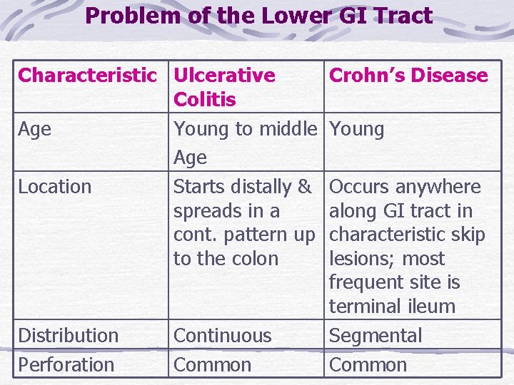 Problem of the Lower GI Tract Characteristic Ulcerative Colitis Age Young to middle Age Problem of the Lower GI Tract Characteristic Ulcerative Colitis Age Young to middle Age