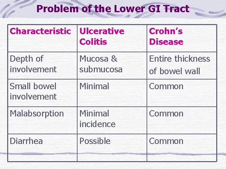 Problem of the Lower GI Tract Characteristic Ulcerative Colitis Crohn’s Disease Depth of involvement Problem of the Lower GI Tract Characteristic Ulcerative Colitis Crohn’s Disease Depth of involvement