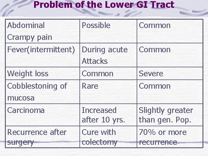 Problem of the Lower GI Tract Abdominal Crampy pain Possible Common Fever(intermittent) During acute Problem of the Lower GI Tract Abdominal Crampy pain Possible Common Fever(intermittent) During acute