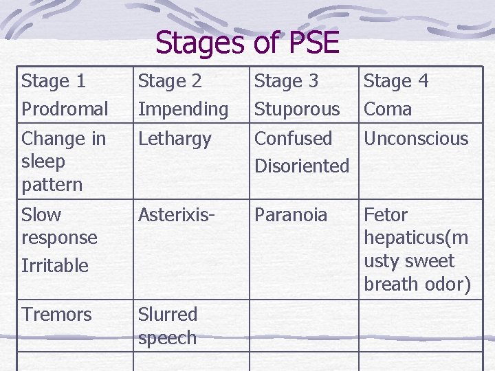 Stages of PSE Stage 1 Prodromal Stage 2 Impending Stage 3 Stuporous Stage 4 Stages of PSE Stage 1 Prodromal Stage 2 Impending Stage 3 Stuporous Stage 4