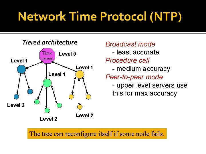 Network Time Protocol (NTP) Tiered architecture Level 1 Time server Level 0 Level 1