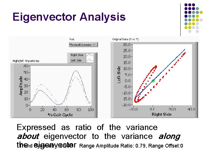 Eigenvector Analysis Expressed as ratio of the variance about eigenvector to the variance along