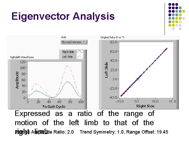 Eigenvector Analysis Expressed as a ratio of the range of motion of the left