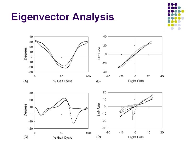 Eigenvector Analysis 