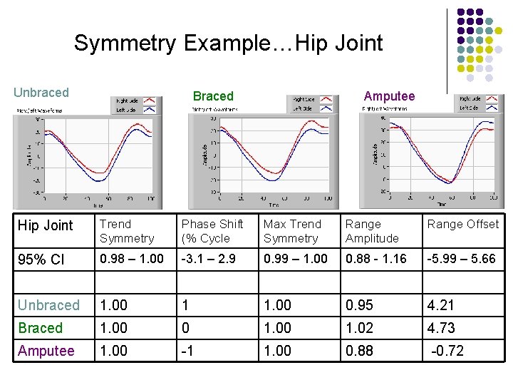 Symmetry Example…Hip Joint Unbraced Braced Amputee Hip Joint Trend Symmetry Phase Shift (% Cycle