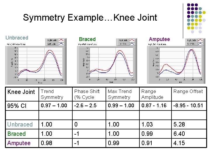 Symmetry Example…Knee Joint Unbraced Braced Amputee Knee Joint Trend Symmetry Phase Shift (% Cycle