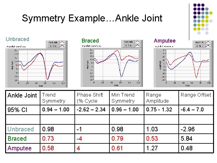 Symmetry Example…Ankle Joint Unbraced Braced Ankle Joint Trend Amputee Min Trend Symmetry Range Amplitude