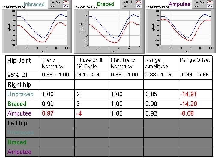 Braced Unbraced Amputee Hip Joint Trend Normalcy Phase Shift (% Cycle Max Trend Normalcy