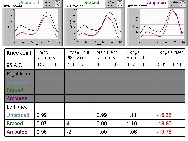 Unbraced Braced Amputee Knee Joint Trend Normalcy Phase Shift (% Cycle Max Trend Normalcy