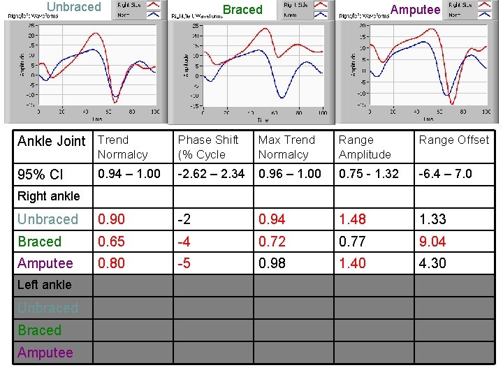 Unbraced Ankle Joint Trend Braced Amputee Max Trend Normalcy Range Amplitude Range Offset Normalcy