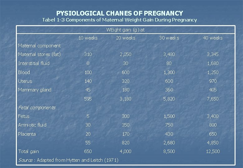 PYSIOLOGICAL CHANES OF PREGNANCY Tabel 1 -3 Components of Maternal Weight Gain During Pregnancy