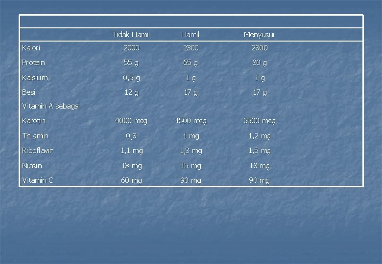 Tidak Hamil Menyusui Kalori 2000 2300 2800 Protein 55 g 65 g 80 g