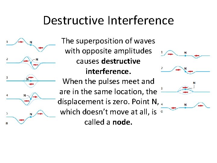 Destructive Interference The superposition of waves with opposite amplitudes causes destructive interference. When the