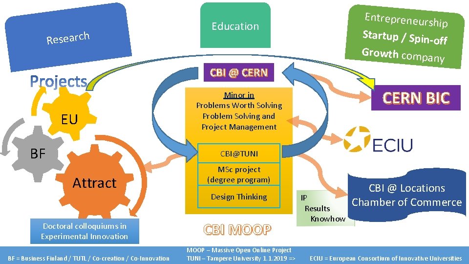 Research Entrepreneurs hip Startup / Spin -off Growth compa ny Education CBI @ CERN