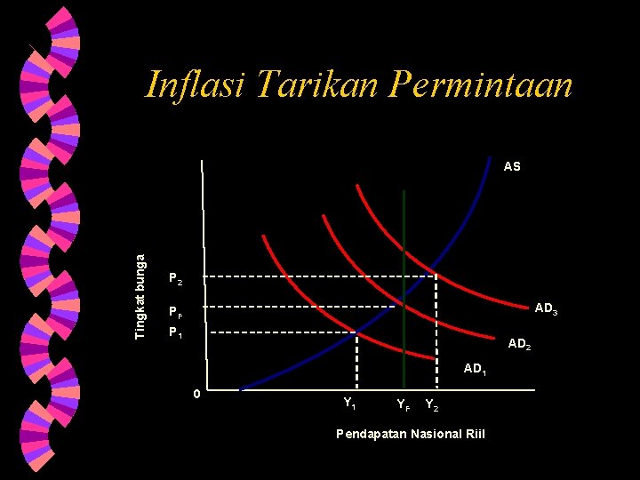 Inflasi Tarikan Permintaan Tingkat bunga AS P 2 AD 3 PF P 1 AD