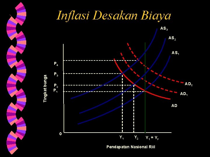 Inflasi Desakan Biaya AS 3 AS 2 AS 1 Tingkat bunga P 4 P Inflasi Desakan Biaya AS 3 AS 2 AS 1 Tingkat bunga P 4 P