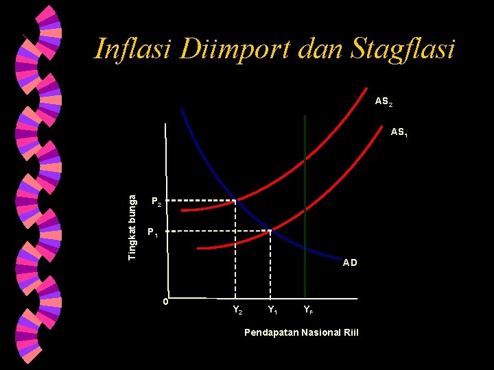 Inflasi Diimport dan Stagflasi AS 2 Tingkat bunga AS 1 P 2 P 1 Inflasi Diimport dan Stagflasi AS 2 Tingkat bunga AS 1 P 2 P 1